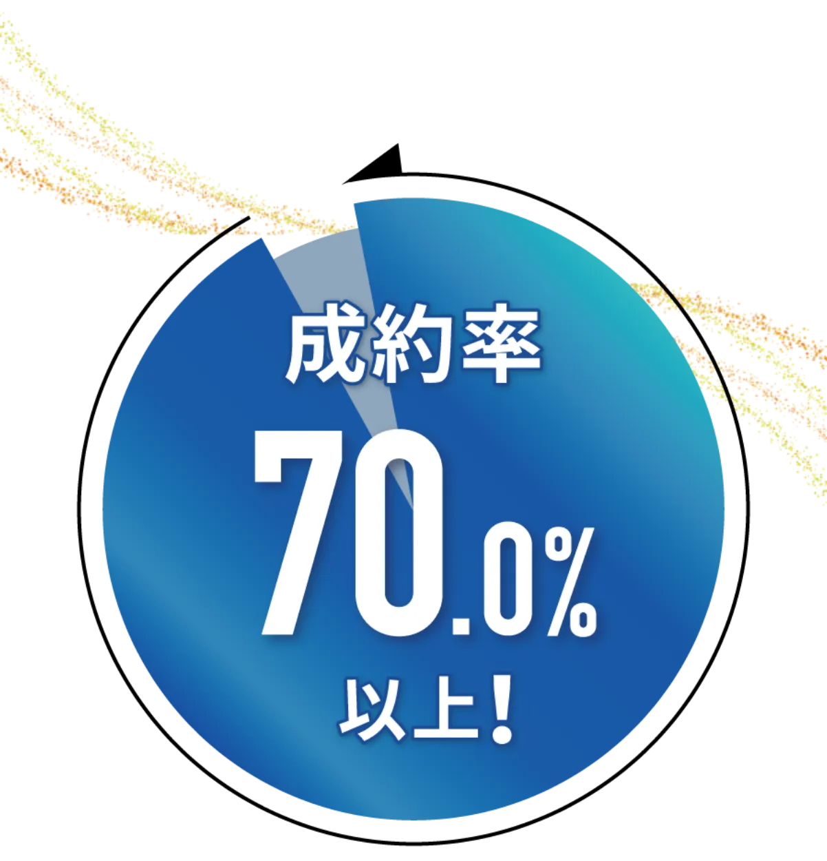 成約率70%以上