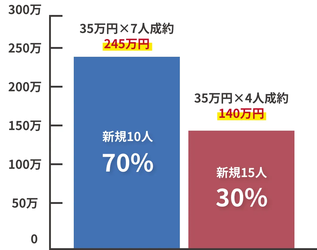 売上の棒グラフ